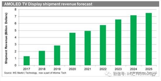 IHS：2025年全球AMOLED电视营收将达75亿美元 占据市场营收的20.6%