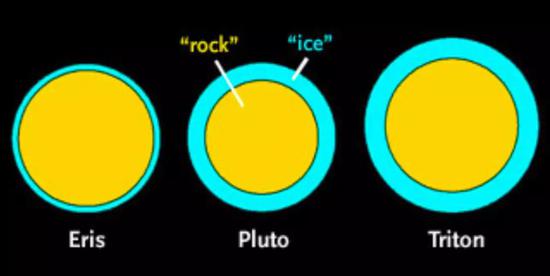 阋神星（Eris）、冥王星（Pluto）与海卫一（Triton）的大小比较。其中黄色代表岩石，蓝色代表表层的冰。| 加州理工学院