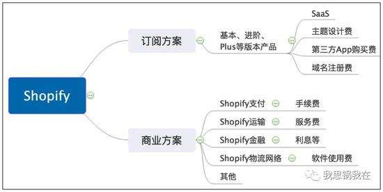 微盟是做什么的 (Shopify详细营收结构)