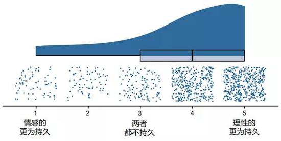 图|Rocklage & Luttrell， 2021 图中的蓝点数量表示选择该选项的人数