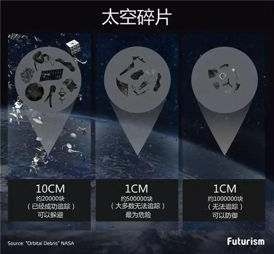 如果你认为这些以厘米计算的碎片不足以危害的话，那你就大错特错了。