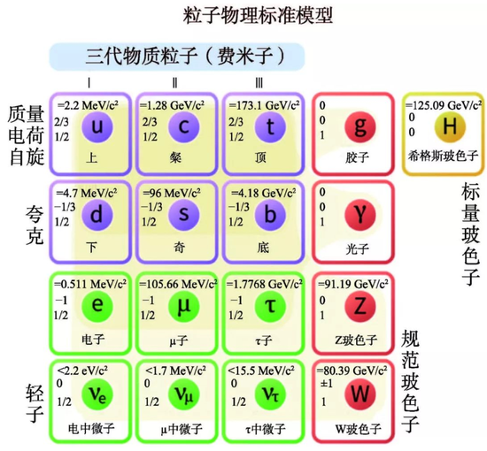 粒子物理标准模型 