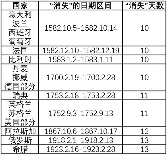 部分进行过历法改革的国家及其让日期“消失”的区间和天数 | 数据来源：维基百科