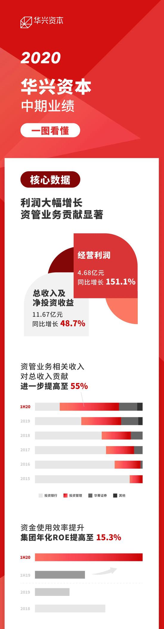 新浪科技■华兴资本上半年经营利润4.68亿元 同比增长151.1%新浪科技2020-08-21 17:55:030阅