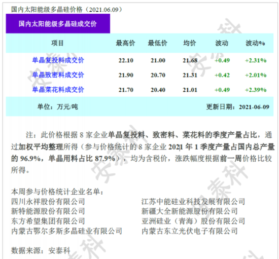 光伏炸锅！一纸“状告”引发震动 通威集团被指刻意营造短缺 协会紧急发声