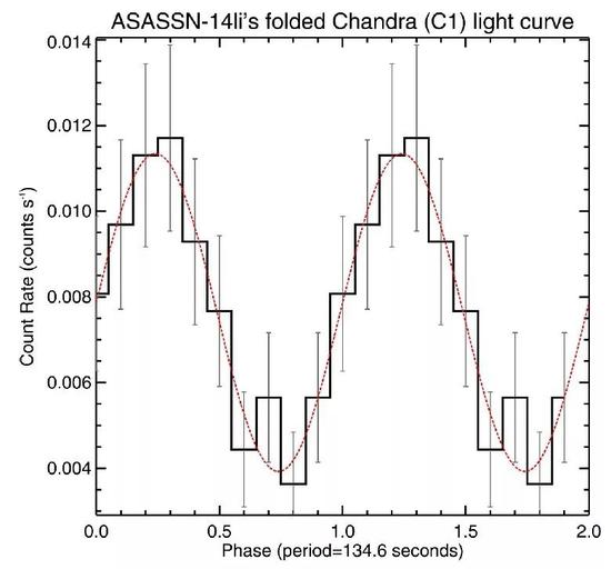 ASASSN-14li的Chandra折叠光变曲线，表现出明显的周期性震荡QPO信号，该图来自参考文献[1]