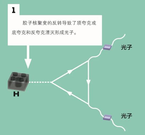 注：上图4中所表述的希格斯玻色子还可以衰变成底夸克和反夸克（H→bb过程）于2018年在LHC上的ATLAS实验上观测到了，该书英文原版出版于2017年，出版时还未观测到。