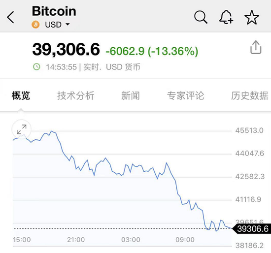 惨烈：比特币崩盘13%、狗狗币暴跌20%、虚拟货币被血洗