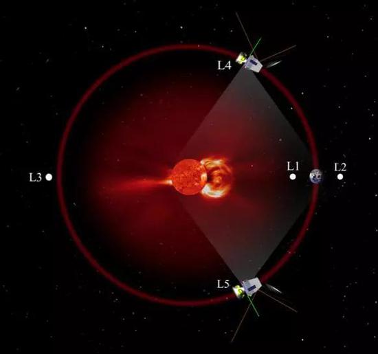 日地空间天气监测网概念示意图。在L4和L5点同时各放置一颗卫星，形成对太阳和日地空间的三角测量。