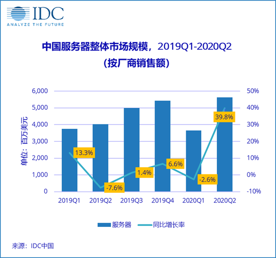 2020上半年中國服務(wù)器市場出貨量為149.89萬臺 同比增長8.6%