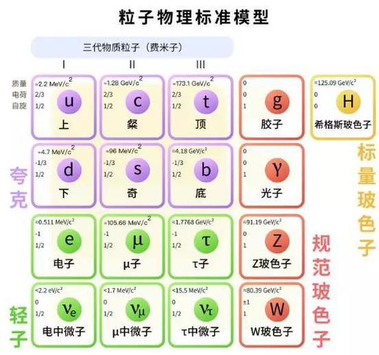 图7：标准模型中的基本粒子及其分类。基本粒子共有62个，计算如下。夸克：6个×3色×2（正反粒子）= 36；轻子：6个×2（正反粒子）= 12；规范玻色子：8胶子+1光子+1 Z玻色子+2 W玻色子=13；希格斯子：1。