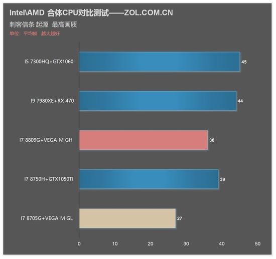 刺客信条测试成绩