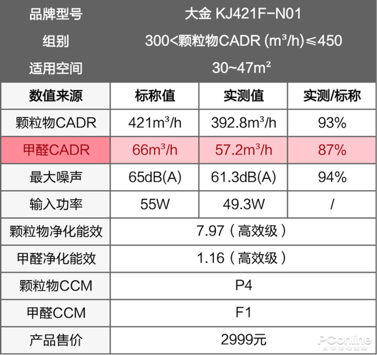 这个国际大牌的空气净化器竟被检测不合格