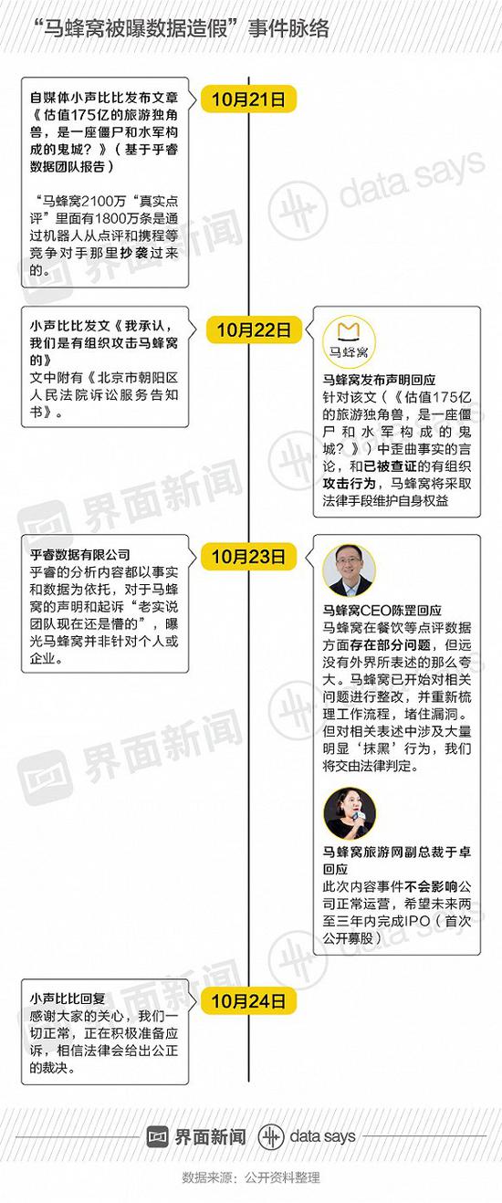 深陷丑聞的馬蜂窩融資總是慢半拍 它是家怎樣的企業(yè)