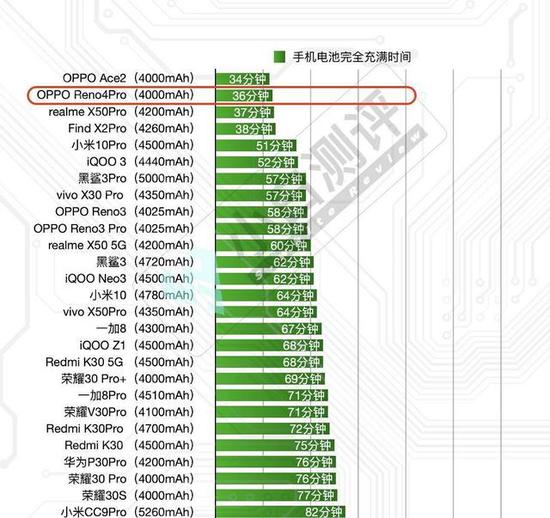 @小白测评实测 OPPO Reno4 Pro 最快 36 分钟可充满手机