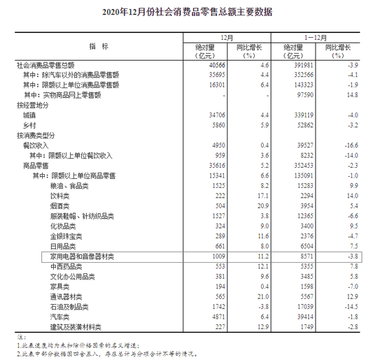 2020年家用电器和音像器材类产品零售总额为1009亿元 同比增长11.2%