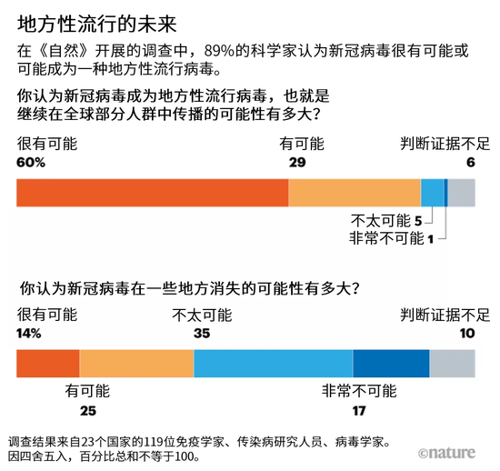 来源：《自然》调查