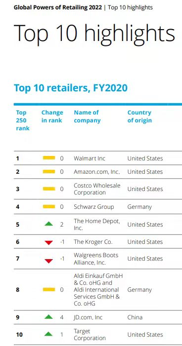 德勤最新研究报告《2022全球零售力量》前十强