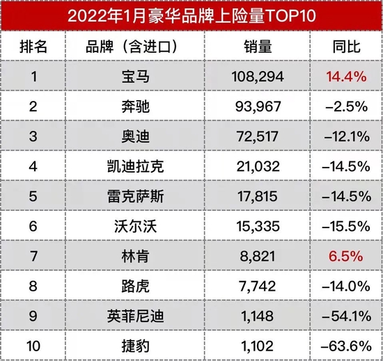 2022年1月豪华品牌上险量 来源：保监会