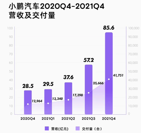 2020Q4-2021Q4 小鹏汽车交付量及营收 来源：小鹏汽车官方