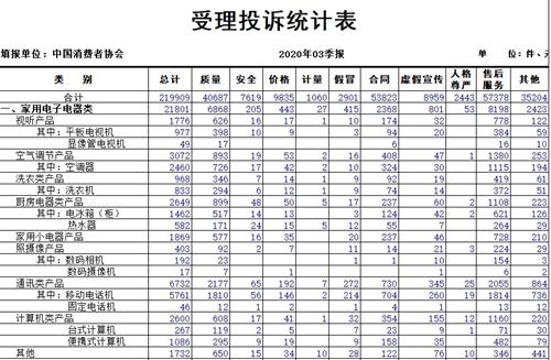 服务大类投诉量图（单位：件）