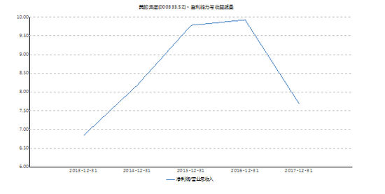 數據來源:Wind