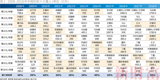 2008-2018年中国的前十大富人 / 单位：亿元