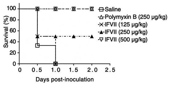 lFVII救活感染致死剂量XDR铜绿假单胞菌的小鼠（图片来源：Coagulation factors VII， IX and X are antibacterial proteins against drug-resistant Gram-negative Bacteria）