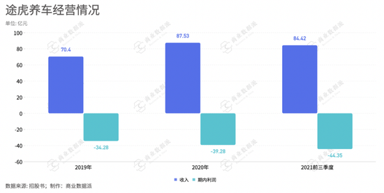 毛利不及4S店，“中间商差价”难撑途虎养车IPO