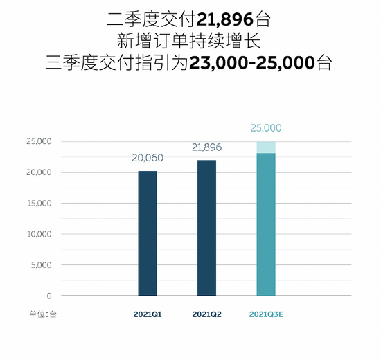 创事记|蔚来二季度财报来了，新车新品牌确认，ET7 的订单它不香了？