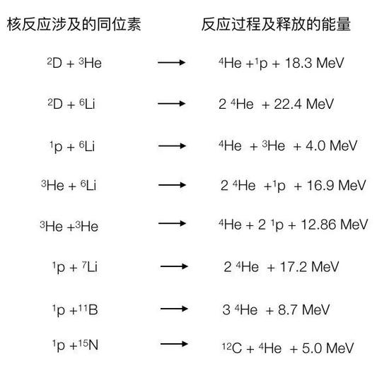  几种核反应截面较大的无中子聚变反应。无中子聚变反应的产物是α粒子（即氦核）和质子这样的带电粒子，而不是电中性的中子。[2]