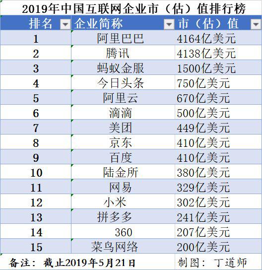 百度要掉出中国互联网市（估）值TOP10阵营了吗？