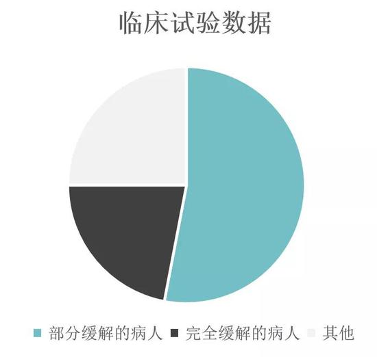 总受试者55人，95%CI：61%-85%