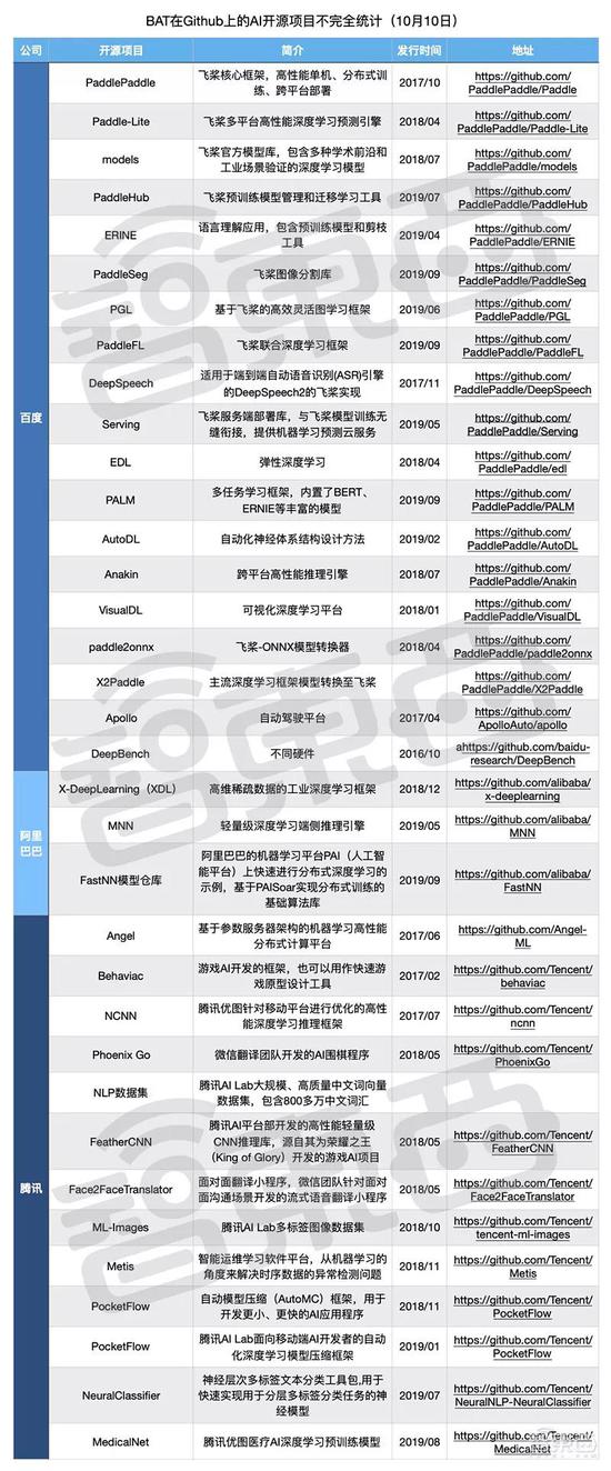 开源世界:深度:谁是AI开源世界之王? ▲BAT在Github上的AI开源项目不完全统计