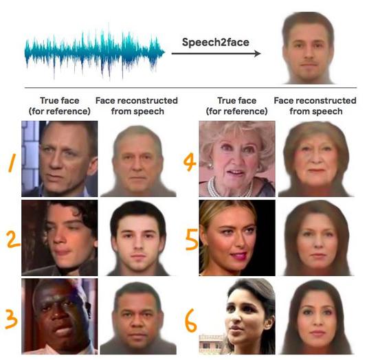 ▲ 一共 6 组结果示例，左边是视频里的人像，右边是 AI 根据声音还原的效果