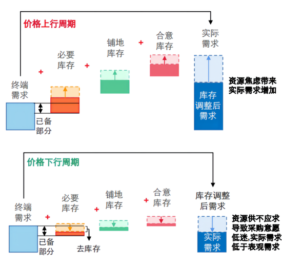 资料来源：五矿证券图3：终端真实需求与市场实际需求的差异