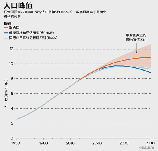 来源：联合国人口司/IIASA/IHME