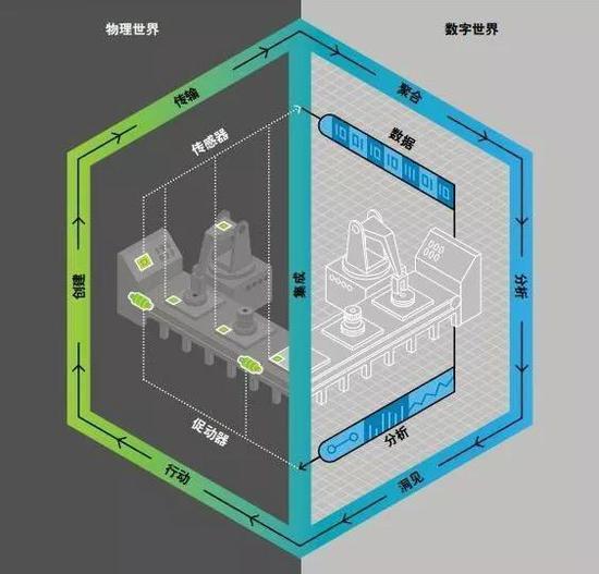 生产流程数字孪生模型 图源/德勤大学出版社