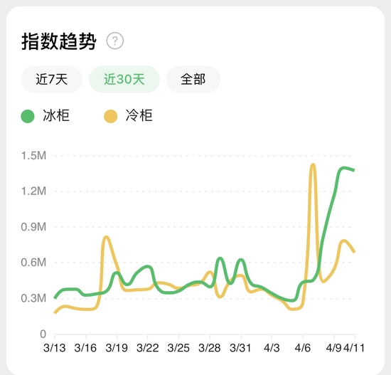 图片来自微信指数。