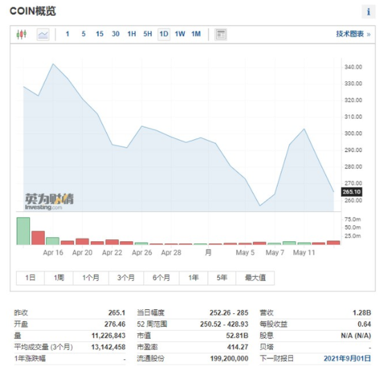 加密货币交易火爆，为何Coinbase股价却一度破发？