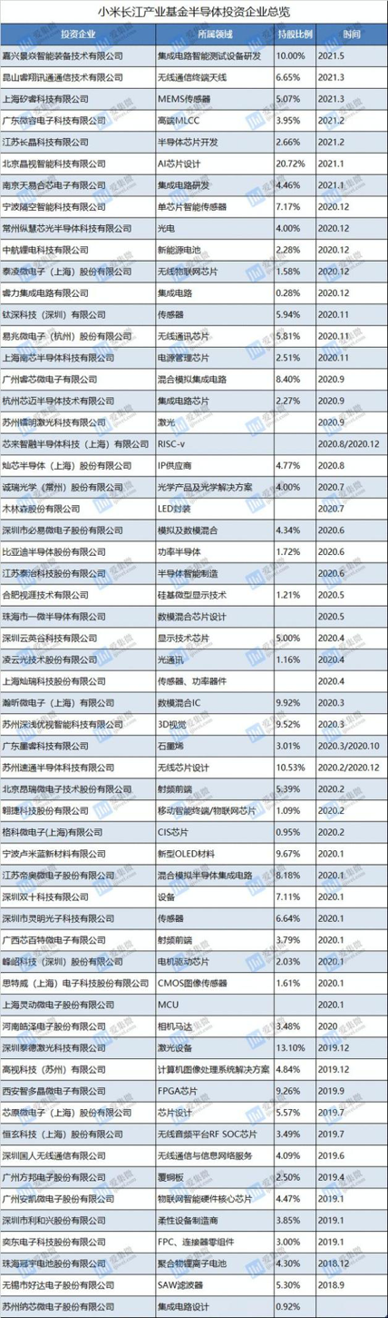 小米投资的半导体企业图/爱集微APP