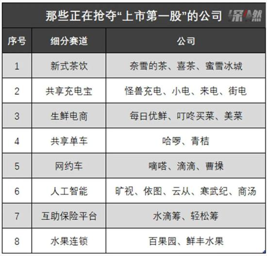 各行业都在抢做“第一股” 这些公司急什么？