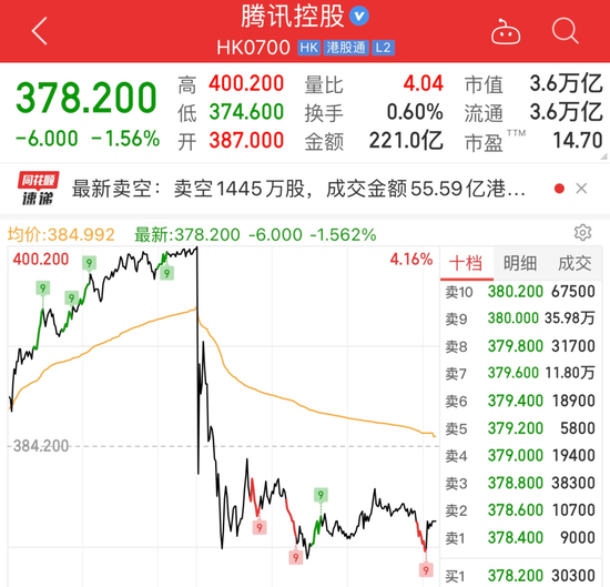 图2 腾讯控股6月27日股价走势  图片来源：同花顺