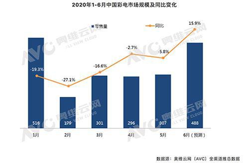 彩电市场上半年呈V型走势 下半年仍不容乐观