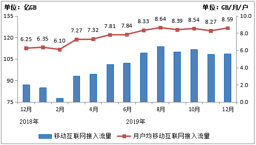 图3-2 2019年移动互联网接入当月流量及当月DOU情况