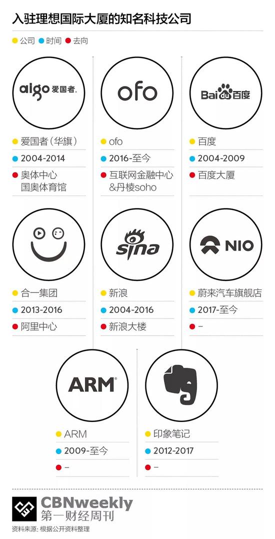 入駐理想國際大廈的企業(yè) 組成了中國互聯(lián)網(wǎng)創(chuàng)業(yè)簡(jiǎn)史