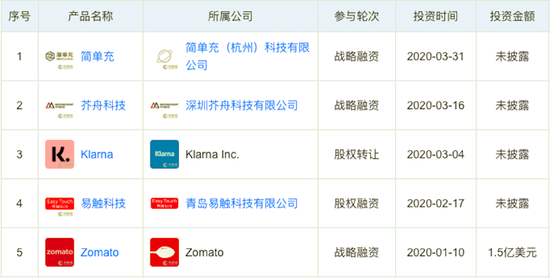 ×Ö½ÚÌø¶¯µÚÒ»¼¾¶ÈͶ×ÊʼþÏêÇ飬À´Ô´£ºÌìÑÛ²é