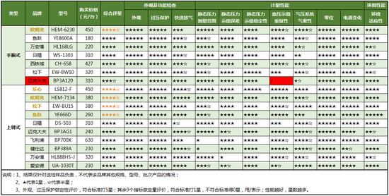 17款电子血压计横评 1款不合格