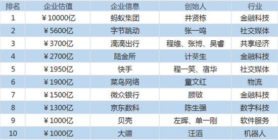 中国独角兽企业估值排名前10