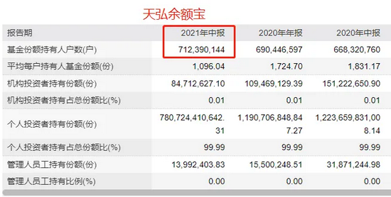 太壕！2.2亿买余额宝，一买就是2年？还有超千万人买白酒基，张坤葛兰刘彦春“粉丝”太多